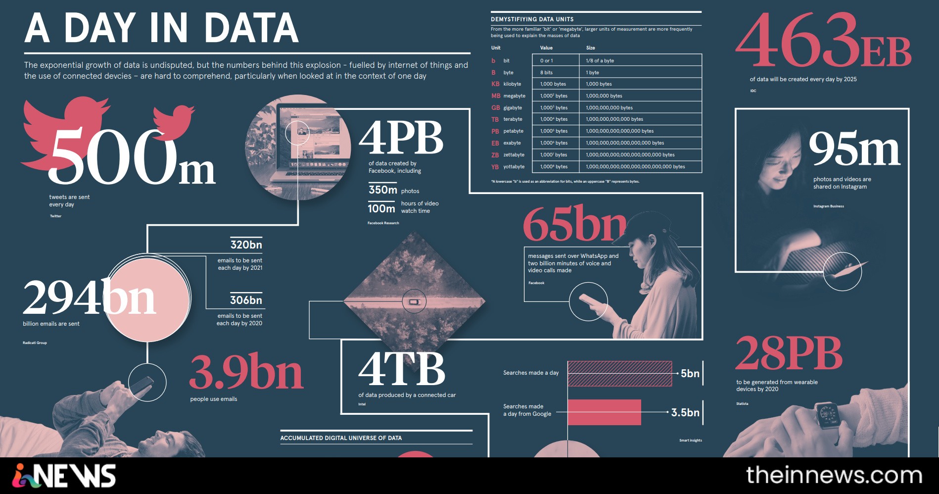 How Much Data is Generated Each Day?